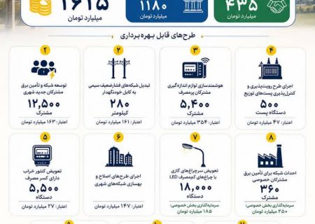 بهره‌برداری از ۱۱ پروژه بزرگ برق‌رسانی شهری و روستایی شرکت توزیع نیروی برق خراسان رضوی با اعتبار ۱۶۱۵ میلیارد تومانی