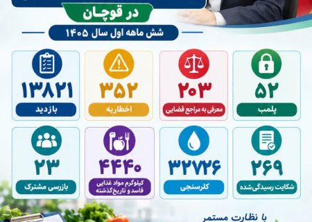 ثبت بیش از ۱۳ هزار بازدید بهداشتی از مراکز و اماکن شهرستان قوچان در شش‌ماهه نخست سال ۱۴۰۵