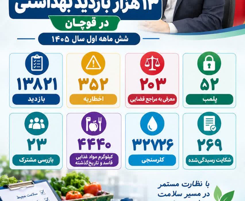 ثبت بیش از ۱۳ هزار بازدید بهداشتی از مراکز و اماکن شهرستان قوچان در شش‌ماهه نخست سال ۱۴۰۵